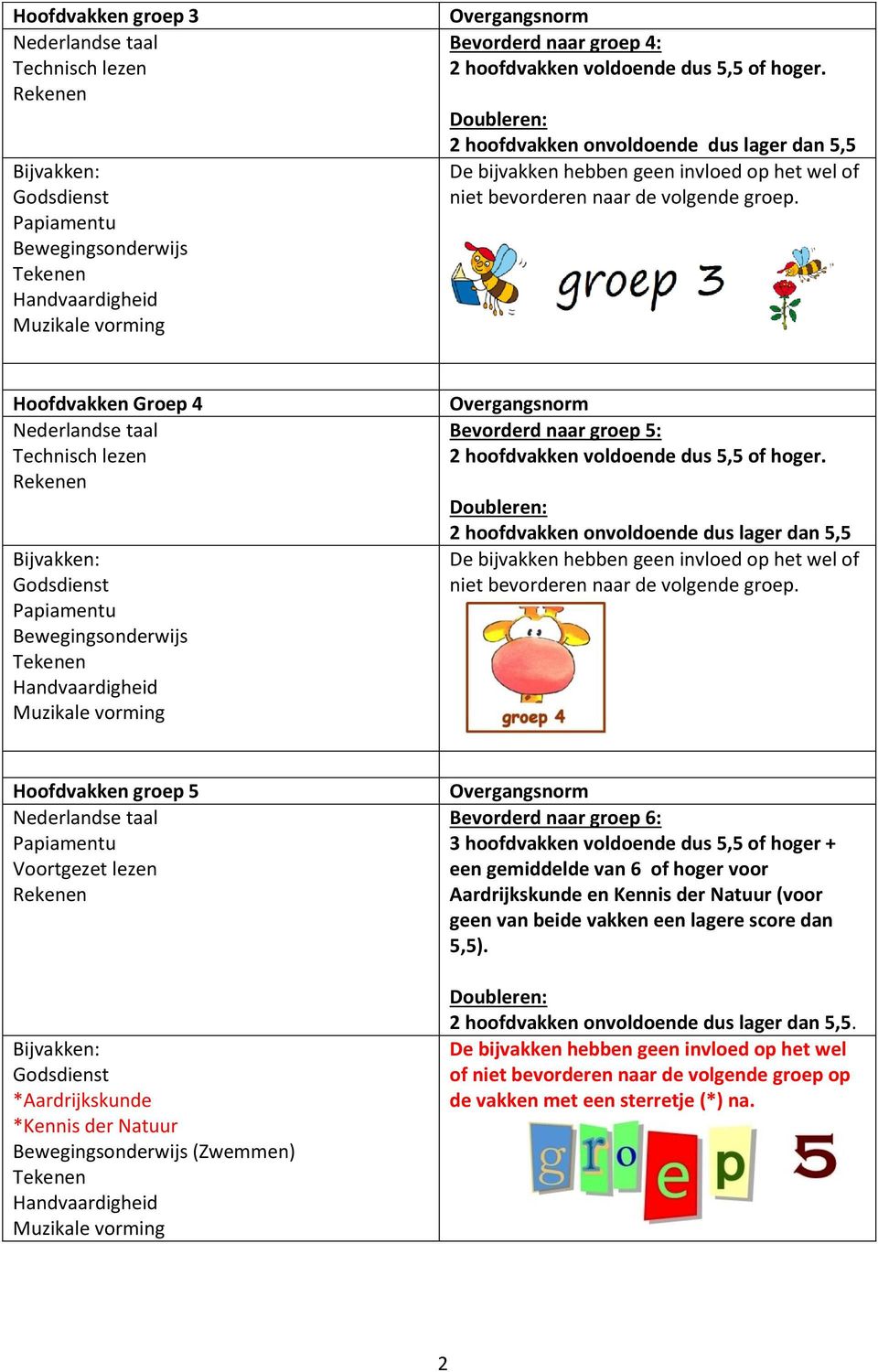 Hoofdvakken Groep 4 Technisch lezen Bijvakken: Overgangsnorm Bevorderd naar groep 5: 2 hoofdvakken voldoende dus 5,5 of hoger.