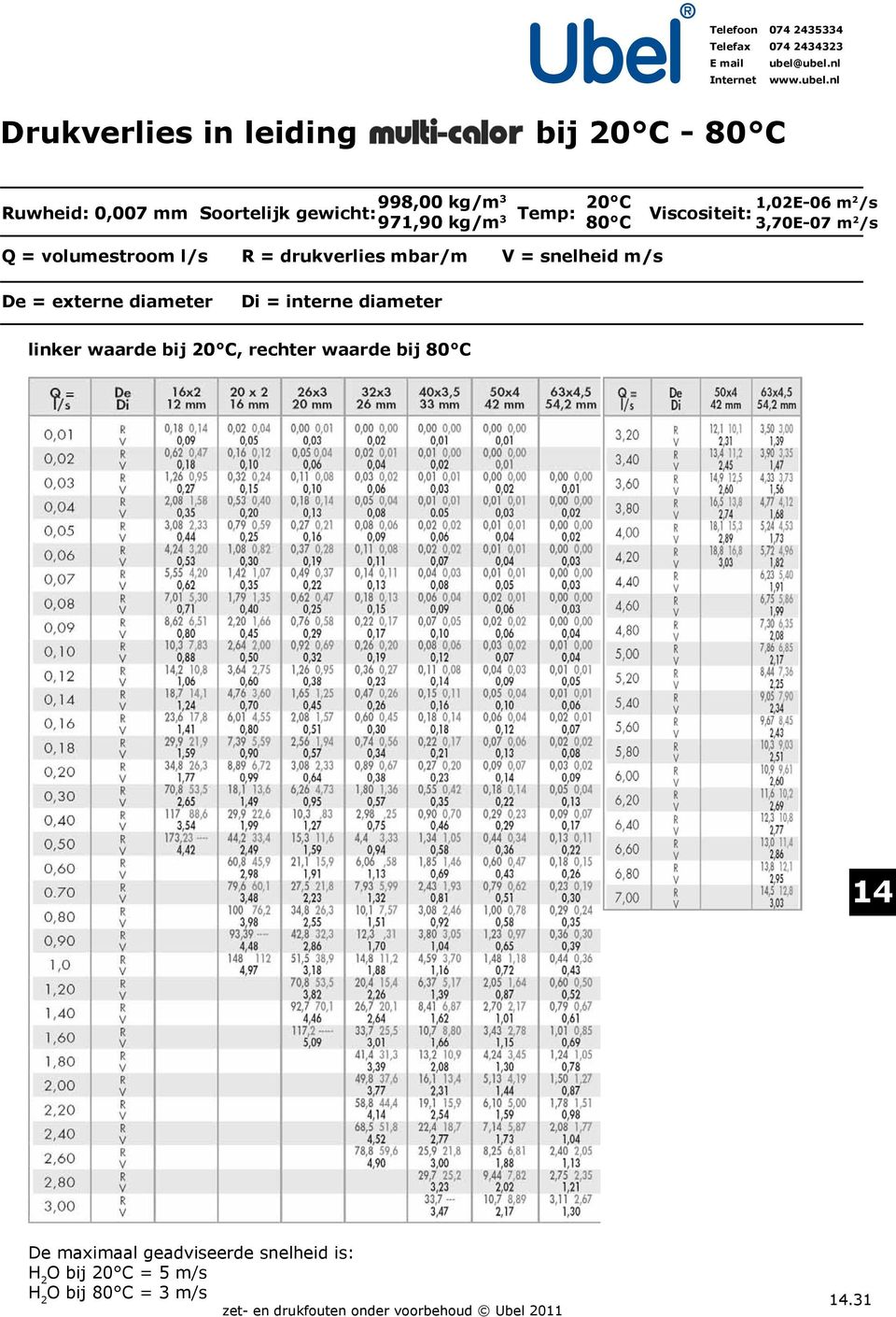 drukverlies mbar/m V = snelheid m/s De = externe diameter Di = interne diameter linker waarde bij 20