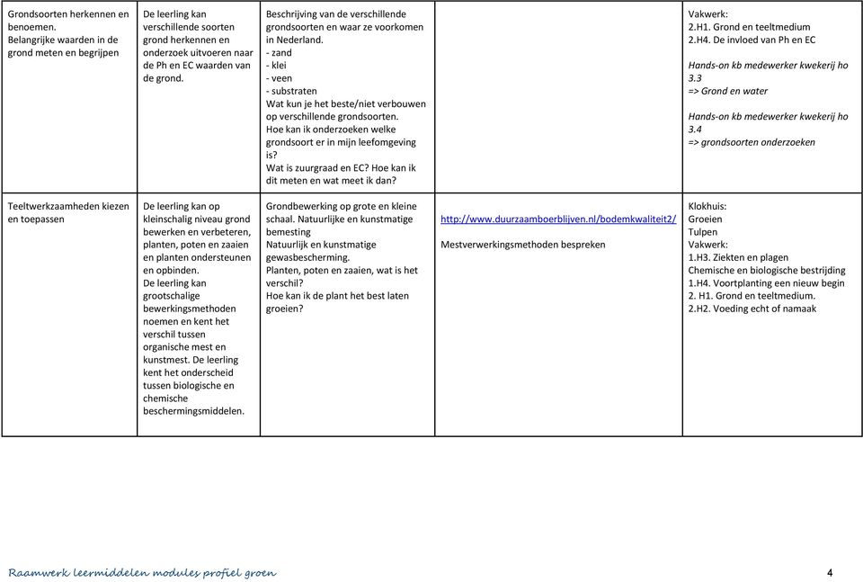 Hoe kan ik onderzoeken welke grondsoort er in mijn leefomgeving is? Wat is zuurgraad en EC? Hoe kan ik dit meten en wat meet ik dan? Vakwerk: 2.H1. Grond en teeltmedium 2.H4.