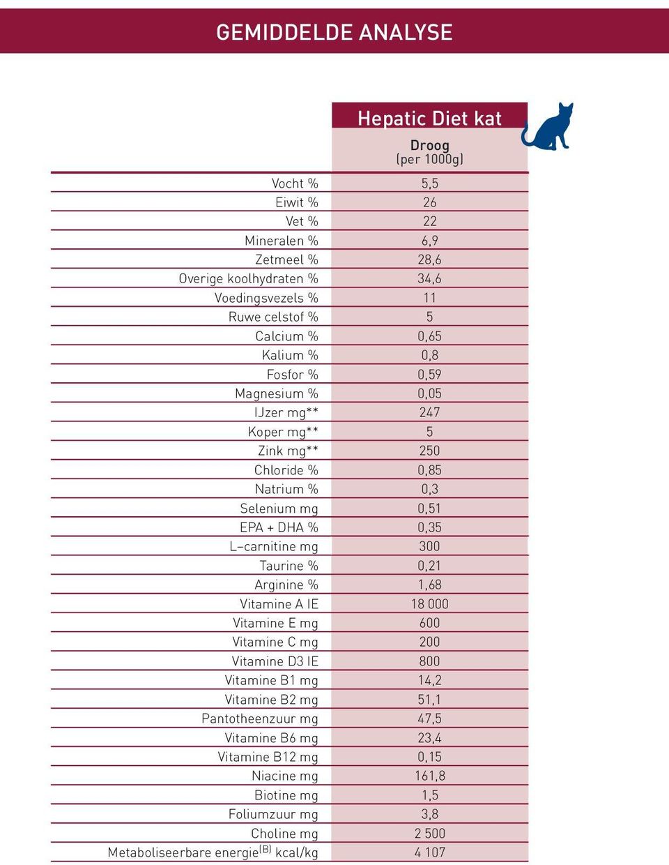 0,35 L carnitine mg 300 Taurine % 0,21 Arginine % 1,68 Vitamine A IE 18 000 Vitamine E mg 600 Vitamine C mg 200 Vitamine D3 IE 800 Vitamine B1 mg 14,2 Vitamine B2 mg 51,1