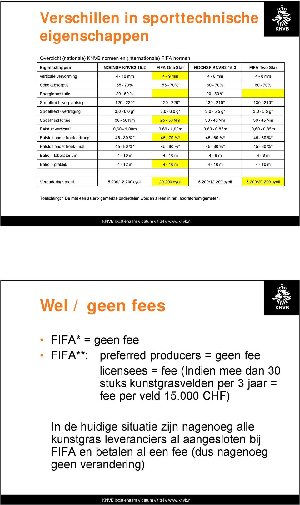 130-210* Stroefheid - vertraging 3,0-6,0 g* 3,0-6,0 g* 3,0-5,5 g* 3,0-5,5 g* Stroefheid torsie 30-50 Nm 25-50 Nm 30-45 Nm 30-45 Nm Balstuit verticaal 0,60-1,00m 0,60-1,00m 0,60-0,85m 0,60-0,85m