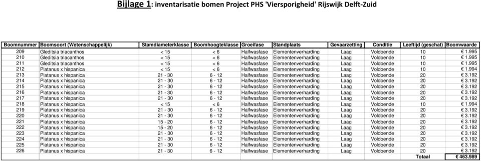 5 2 Gleditsia triacanthos < < 6 Halfwasfase Elementenverharding Laag Voldoende 1.5 2 Platanus x hispanica < < 6 Halfwasfase Elementenverharding Laag Voldoende 1.