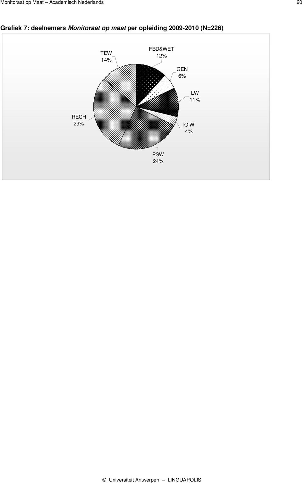 per opleiding 2009-2010 (N=226) TEW 14%