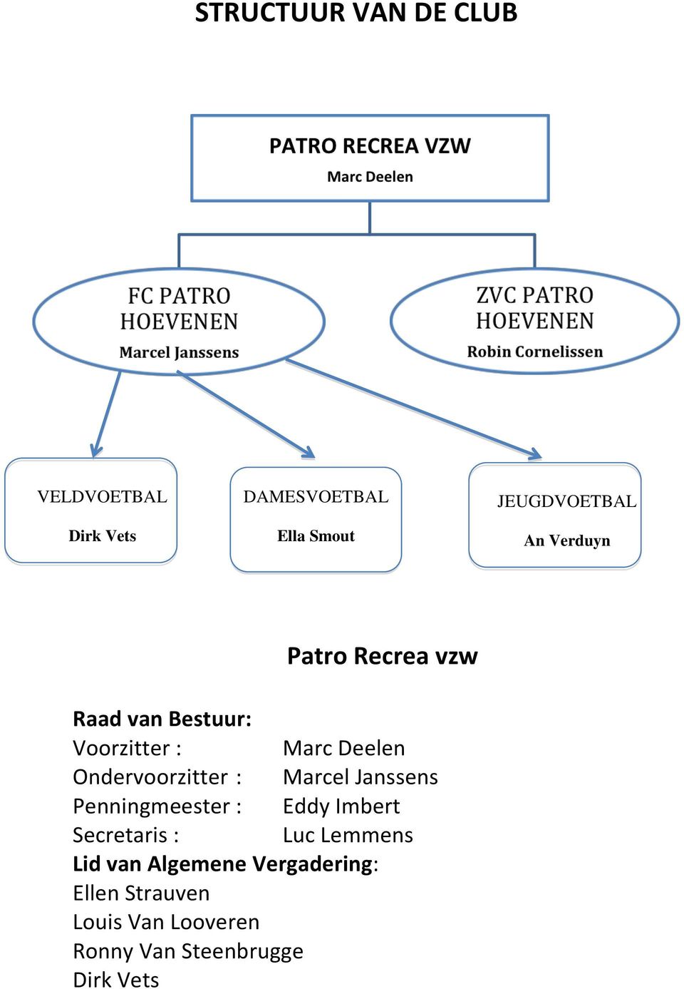 : Marcel Janssens Penningmeester : Eddy Imbert Secretaris : Luc Lemmens Lid van