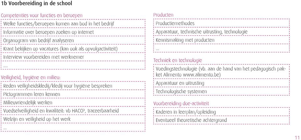 .. Veiligheid, hygiëne en milieu: Reden veiligheidskledij/kledij voor hygiëne bespreken Pictogrammen leren kennen Milieuvriendelijk werken Voedselveiligheid en kwaliteit: vb HACCP, traceerbaarheid