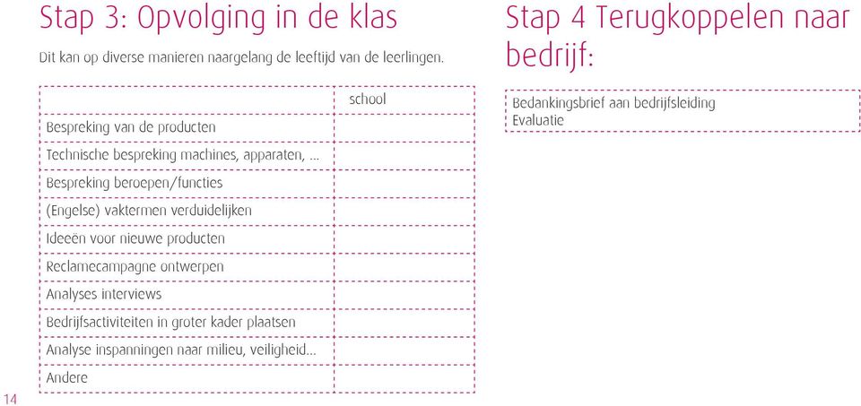 .. Bespreking beroepen/functies (Engelse) vaktermen verduidelijken Ideeën voor nieuwe producten Reclamecampagne ontwerpen