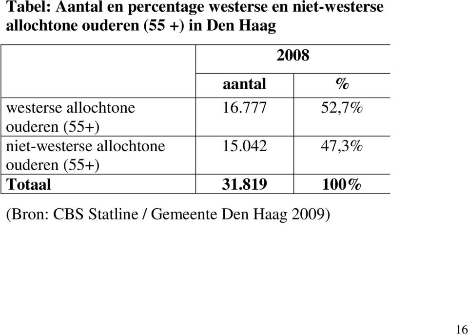 777 52,7% ouderen (55+) niet-westerse allochtone 15.