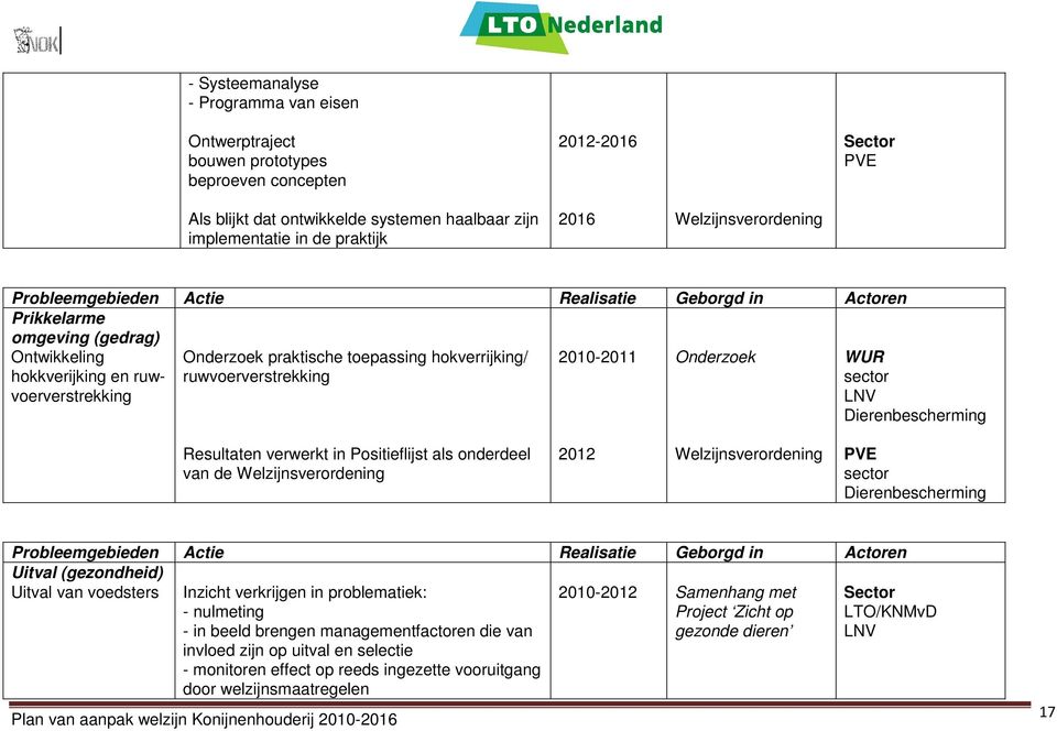 hokverrijking/ ruwvoerverstrekking 2010-2011 Onderzoek WUR sector LNV Dierenbescherming Resultaten verwerkt in Positieflijst als onderdeel van de Welzijnsverordening 2012 Welzijnsverordening PVE