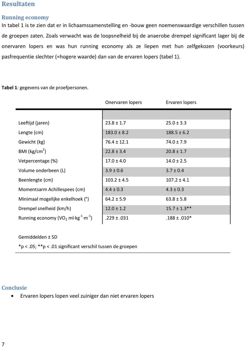 (=hogere waarde) dan van de ervaren lopers (tabel 1). Tabel 1: gegevens van de proefpersonen. Onervaren lopers Ervaren lopers Leeftijd (jaren) 23.8 ± 1.7 25.0 ± 3.3 Lengte (cm) 183.0 ± 8.2 188.5 ± 6.