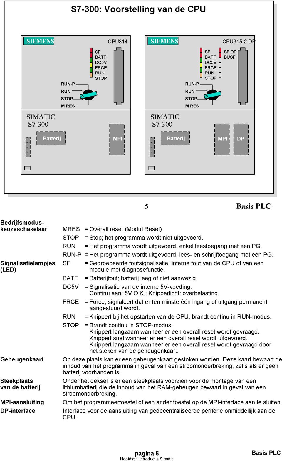 -P = Het programma wordt uitgevoerd, lees- en schrijftoegang met een PG. Signalisatielampjes SF = Gegroepeerde foutsignalisatie; interne fout van de CPU of van een (LED) module met diagnosefunctie.