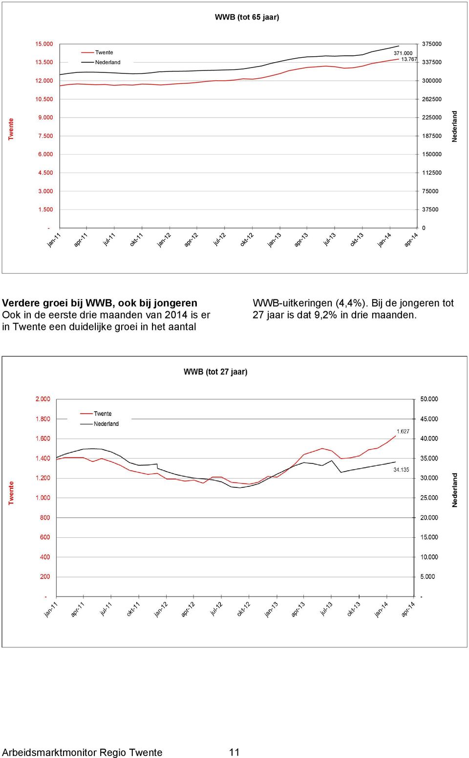 500 37500-0 Verdere groei bij WWB, ook bij jongeren Ook in de eerste drie maanden van 2014 is er in Twente een