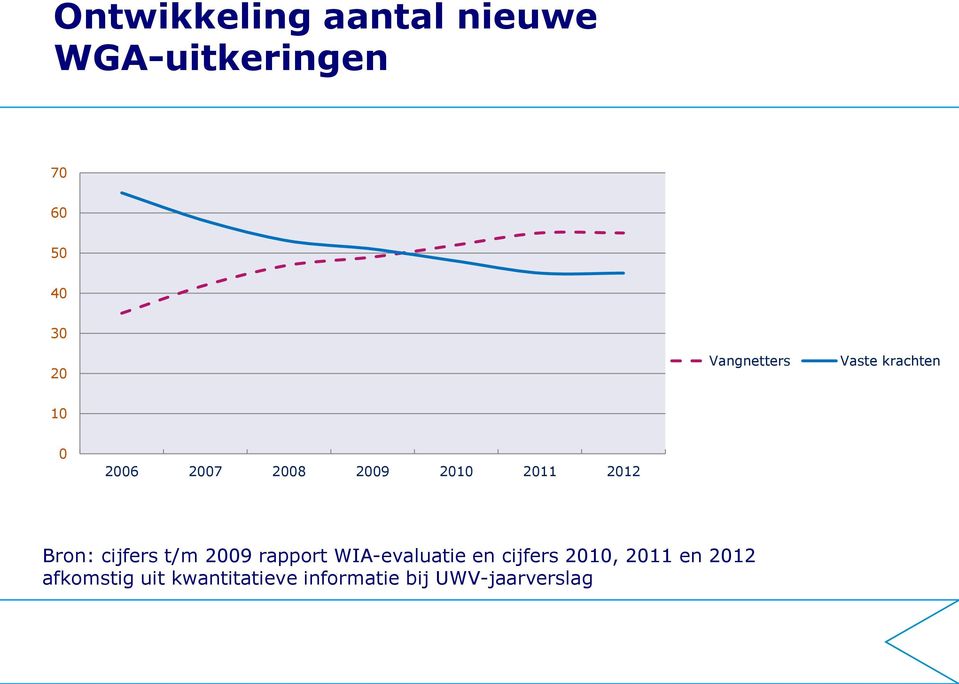 2012 Bron: cijfers t/m 2009 rapport WIA-evaluatie en cijfers