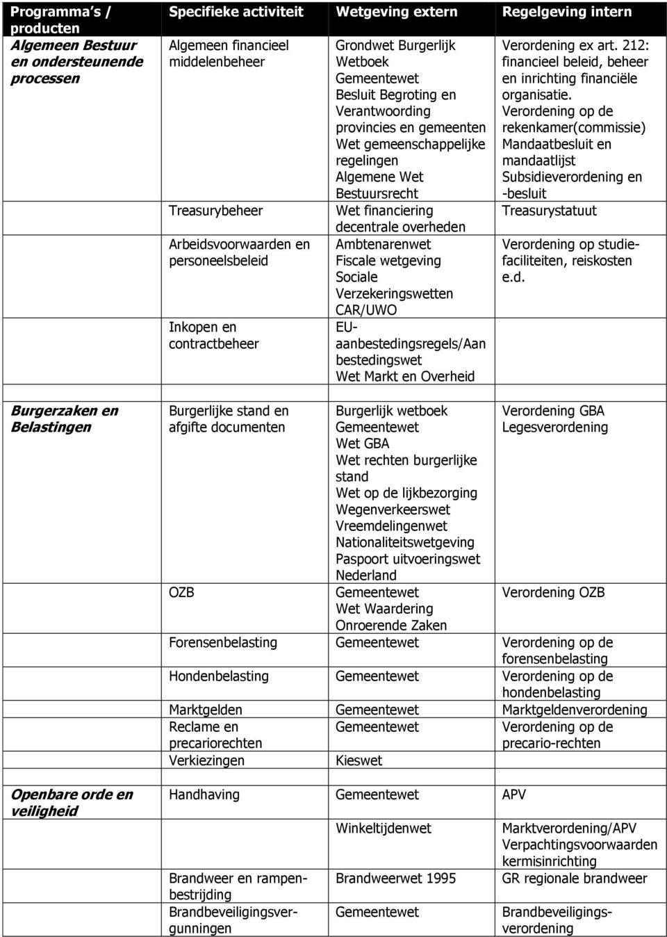 Verantwoording provincies en gemeenten Wet gemeenschappelijke regelingen Algemene Wet Bestuursrecht Wet financiering decentrale overheden Ambtenarenwet Fiscale wetgeving Sociale Verzekeringswetten