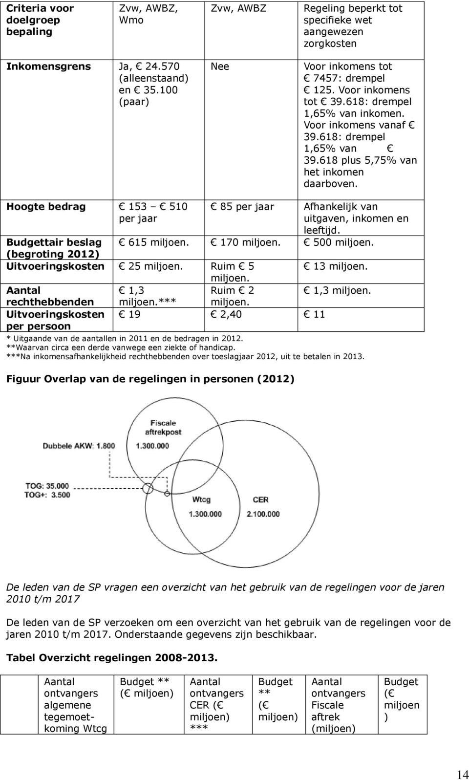 Hoogte bedrag 153 510 per jaar * Uitgaande van de aantallen in 2011 en de bedragen in 2012. **Waarvan circa een derde vanwege een ziekte of handicap.