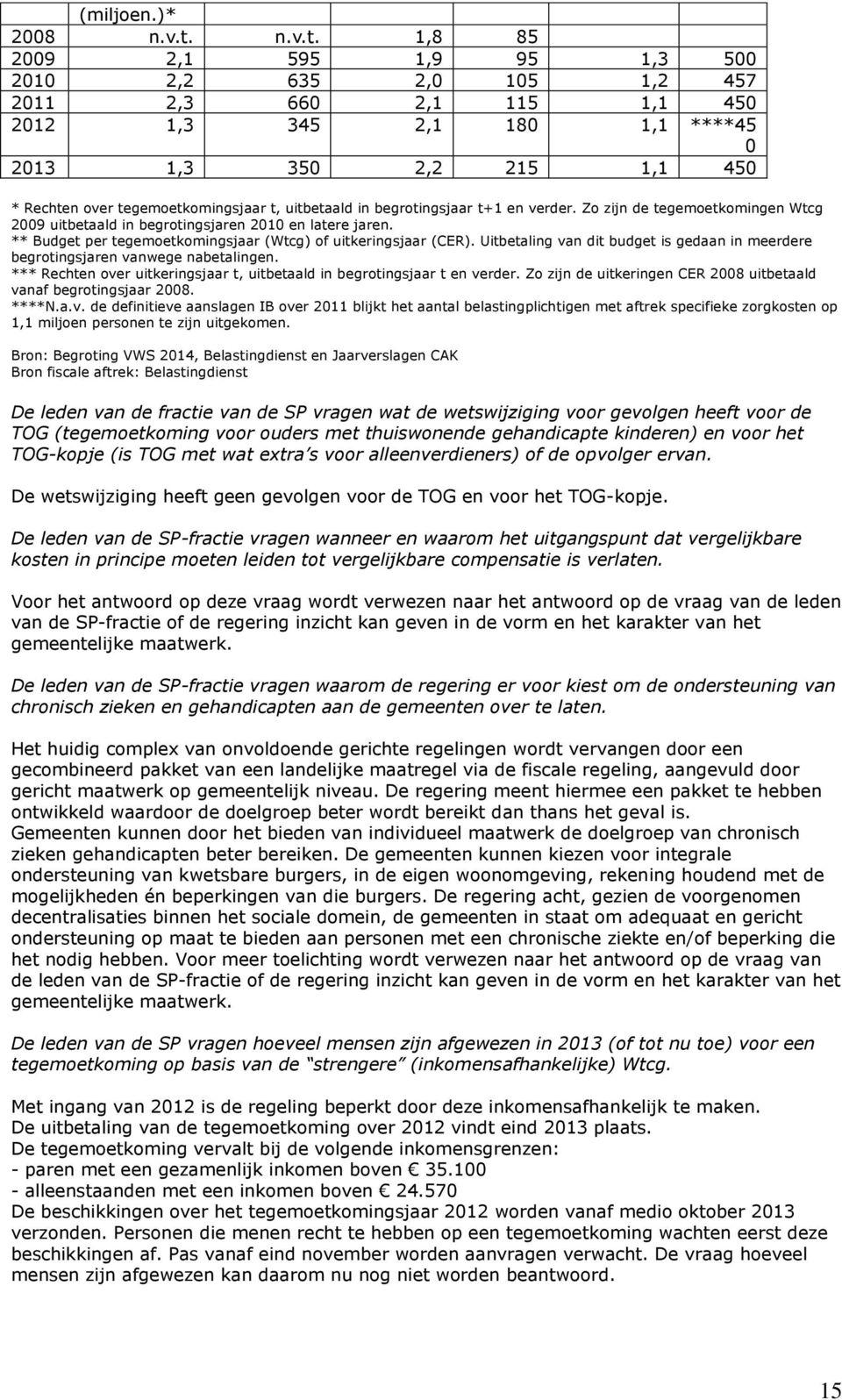 1,8 85 2009 2,1 595 1,9 95 1,3 500 2010 2,2 635 2,0 105 1,2 457 2011 2,3 660 2,1 115 1,1 450 2012 1,3 345 2,1 180 1,1 ****45 0 2013 1,3 350 2,2 215 1,1 450 * Rechten over tegemoetkomingsjaar t,