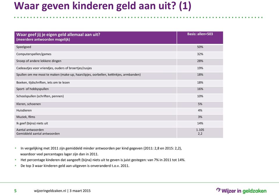 oorbellen, ke\nkjes, armbanden) Boeken, ]jdschriten, iets om te lezen Sport- of hobbyspullen Schoolspullen (schriten, pennen) Kleren, schoenen Huisdieren Muziek, films Ik geef (bijna) niets uit