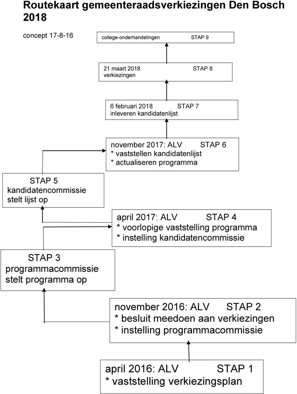 STAP 6 * vaststellen kandidatenlijst * actualiseren programma april 2017: ALV STAP 4 * voorlopige vaststelling programma * instelling