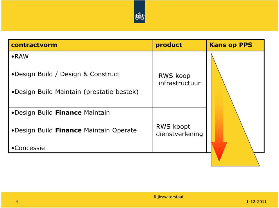 Design Build Maintain (prestatie bestek) RWS koop infrastructuur