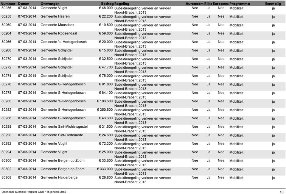 000 Subsidieregeling verkeer en vervoer 2013 80268 07-03-2014 Gemeente Schijndel 15.000 Subsidieregeling verkeer en vervoer 2013 80270 07-03-2014 Gemeente Schijndel 32.