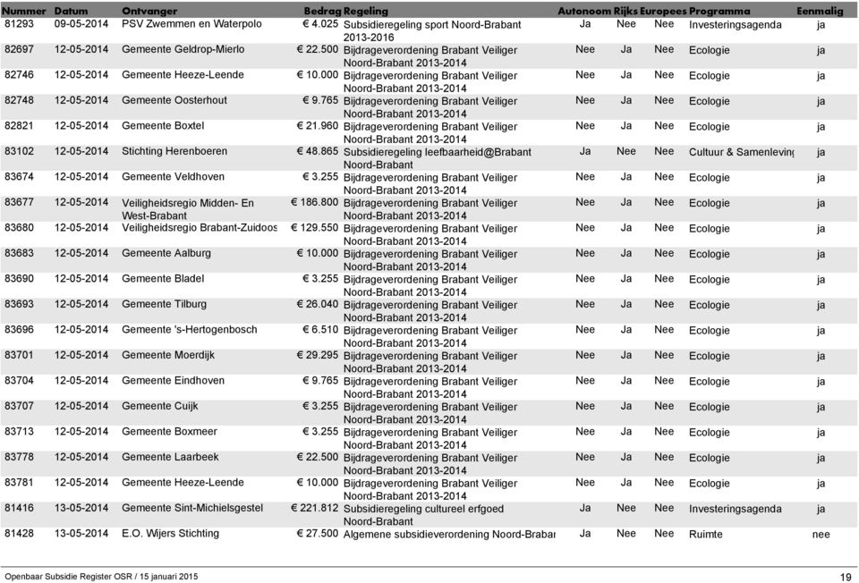 000 Bijdrageverordening Brabant Veiliger Ja Ecologie 2013-2014 82748 12-05-2014 Gemeente Oosterhout 9.