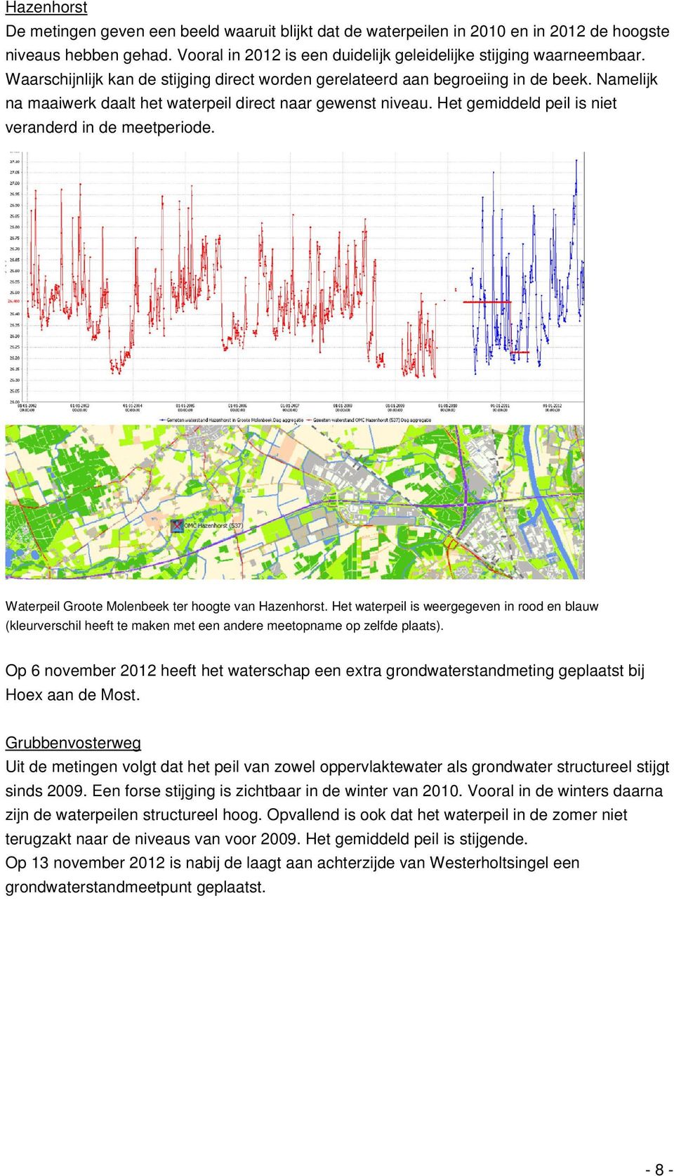Het gemiddeld peil is niet veranderd in de meetperiode. Waterpeil Groote Molenbeek ter hoogte van Hazenhorst.