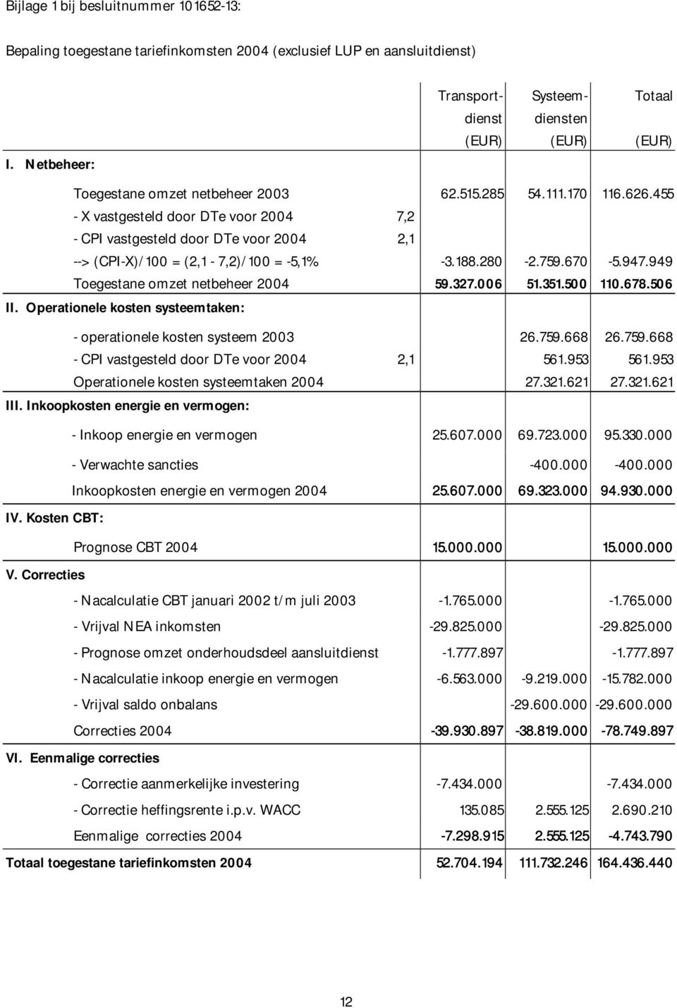 455 - X vastgesteld door DTe voor 2004 7,2 - CPI vastgesteld door DTe voor 2004 2,1 --> (CPI-X)/100 = (2,1-7,2)/100 = -5,1% -3.188.280-2.759.670-5.947.949 Toegestane omzet netbeheer 2004 59.327.