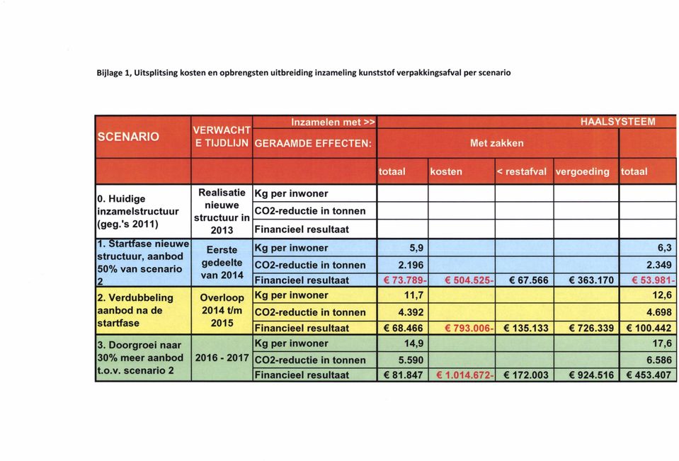 n scenario 2 2. Verdubbeling aanbod na de startfase 3. Doorgroei naar 30% meer aanbod t.o.v.