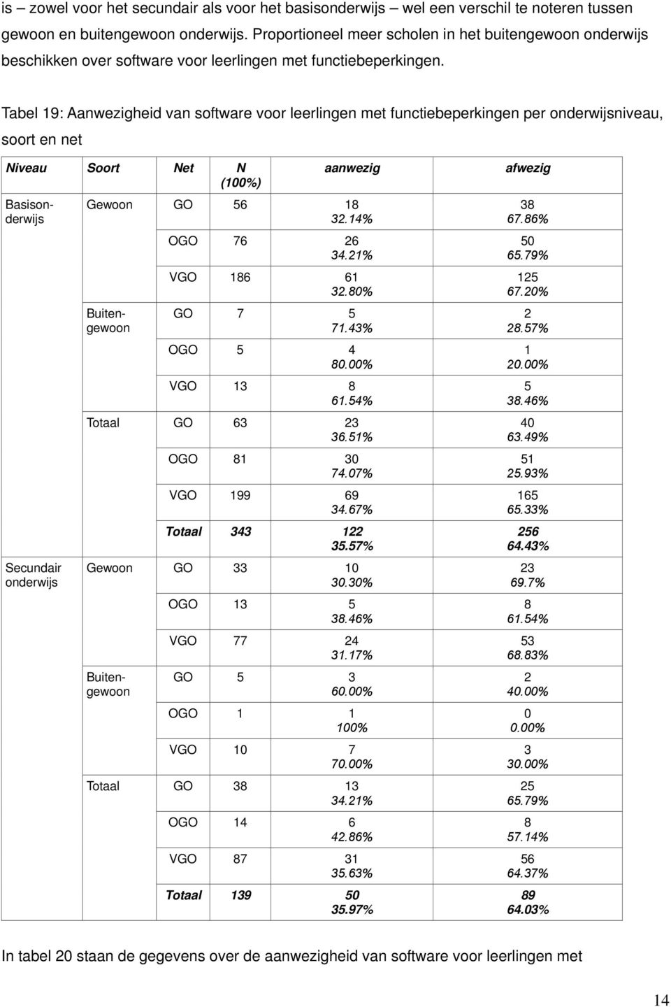 Tabel 19: Aanwezigheid van software voor leerlingen met functiebeperkingen per onderwijsniveau, soort en net Niveau Soort Net N (100%) Secundair onderwijs Gewoon Totaal Gewoon Buitengewoon