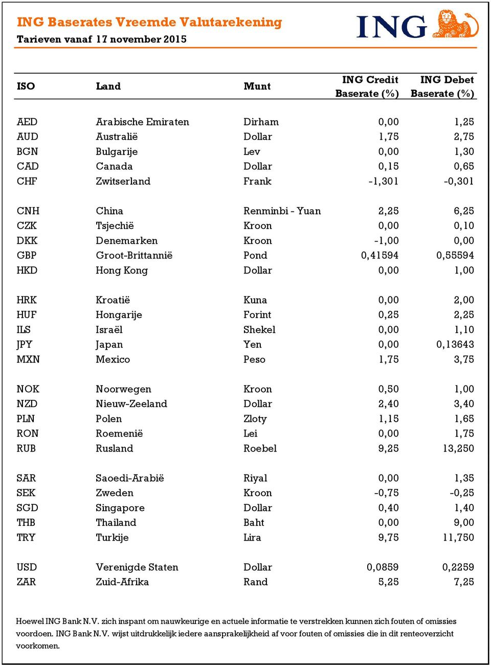 MXN Mexico Peso 1,75 3,75 NOK Noorwegen Kroon 0,50 1,00 NZD Nieuw-Zeeland Dollar 2,40 3,40 PLN Polen Zloty 1,15 1,65 RON Roemenië Lei 0,00 1,75 RUB Rusland Roebel