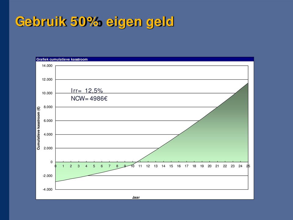 000 Irr= 12,5% NCW=4986 Cumulatieve kasstroom ( ) 8.000 6.