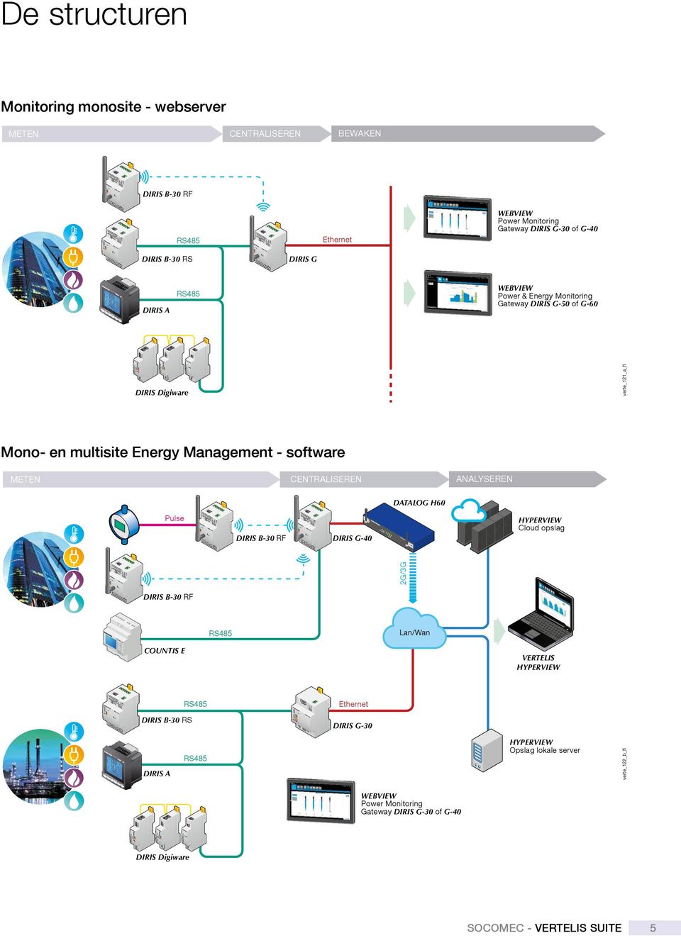 CENTRALISEREN ANALYSEREN COUNTIS E Ci3 DIRIS B-30 RF DIRIS B-30 RS DIRIS A Pulse COUNTIS E DIRIS B-30 RF DIRIS G-40 Ethernet DIRIS G-30 DATALOG H60 2G/3G