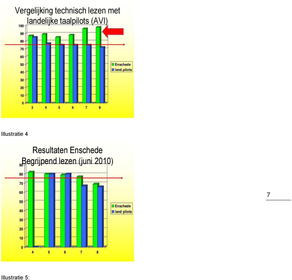 pilots 30 20 10 0 3 4 5 6 7 8 Illustratie 4 Resultaten Enschede