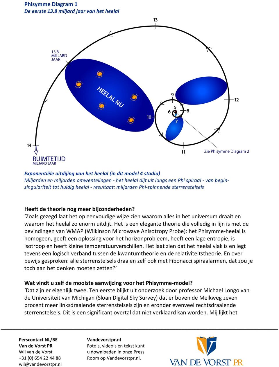 tot huidig heelal - resultaat: miljarden Phi-spinnende sterrenstelsels Heeft de theorie nog meer bijzonderheden?