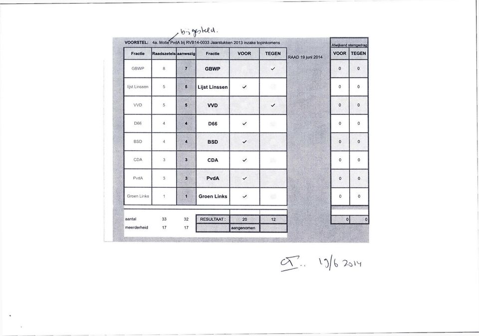 Raadszetels aanwezig Fractie VOOR TEGEN RAAD 19 juni 2014 VOOR TEGEN GBWP 8 7 GBWP v' lijst
