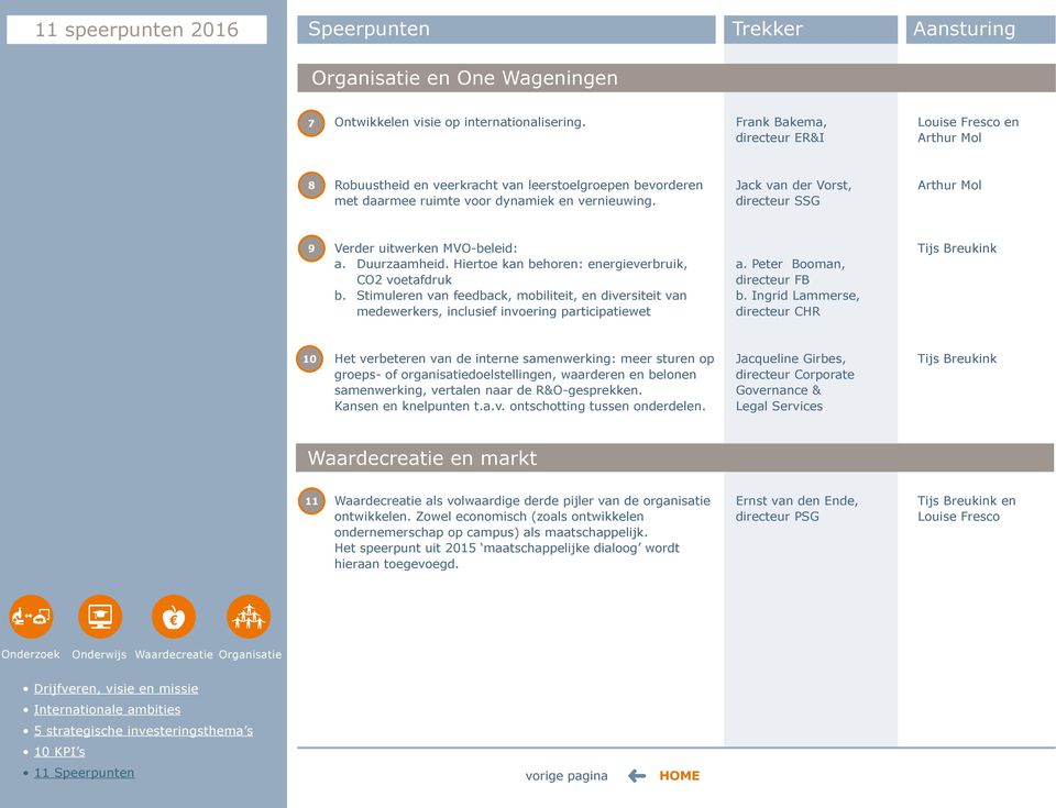 directeur SSG 9 Verder uitwerken MVO-beleid: a. Duurzaamheid. Hiertoe kan behoren: energieverbruik, a. Peter Booman, CO2 voetafdruk directeur FB b.