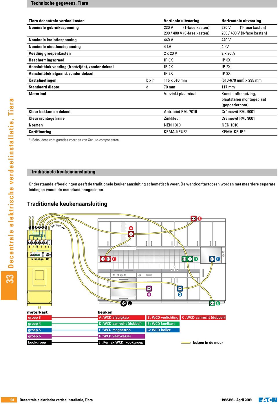 Beschermingsgraad IP 3X IP 3X Aansluitblok voeding (frontzijde), zonder deksel IP 2X IP 2X Aansluitblok afgaand, zonder deksel IP 2X IP 2X Kastafmetingen b x h 115 x 510 mm (510-670 mm) x 235 mm