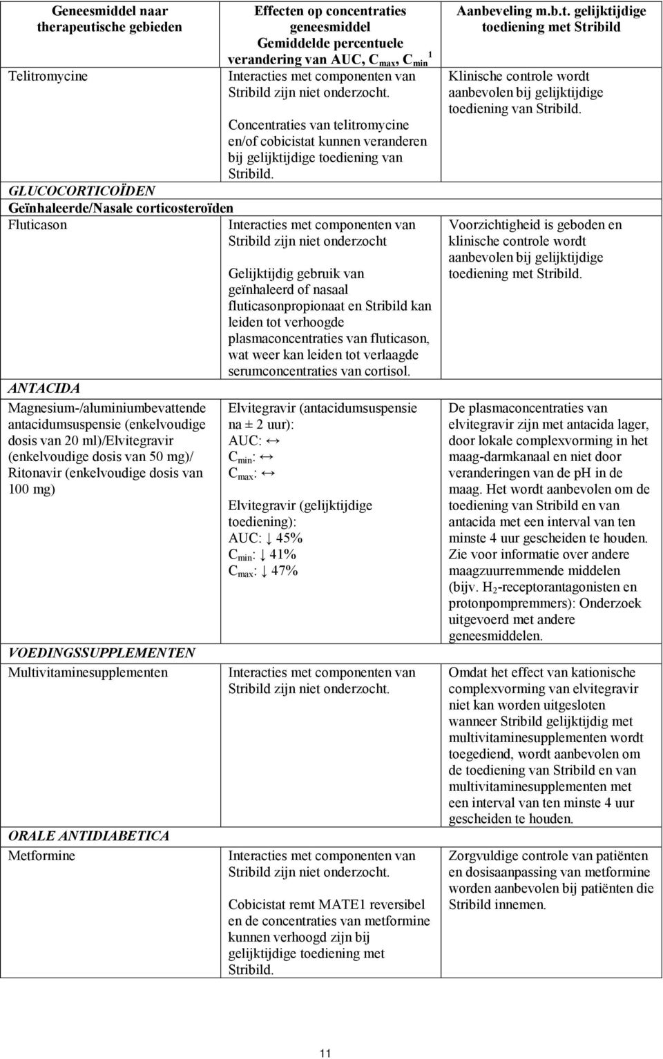 concentraties geneesmiddel Gemiddelde percentuele 1 verandering van AUC, C max, C min Interacties met componenten van Stribild zijn niet onderzocht.