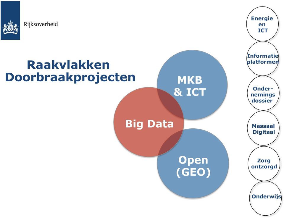 platformen Ondernemings dossier Big