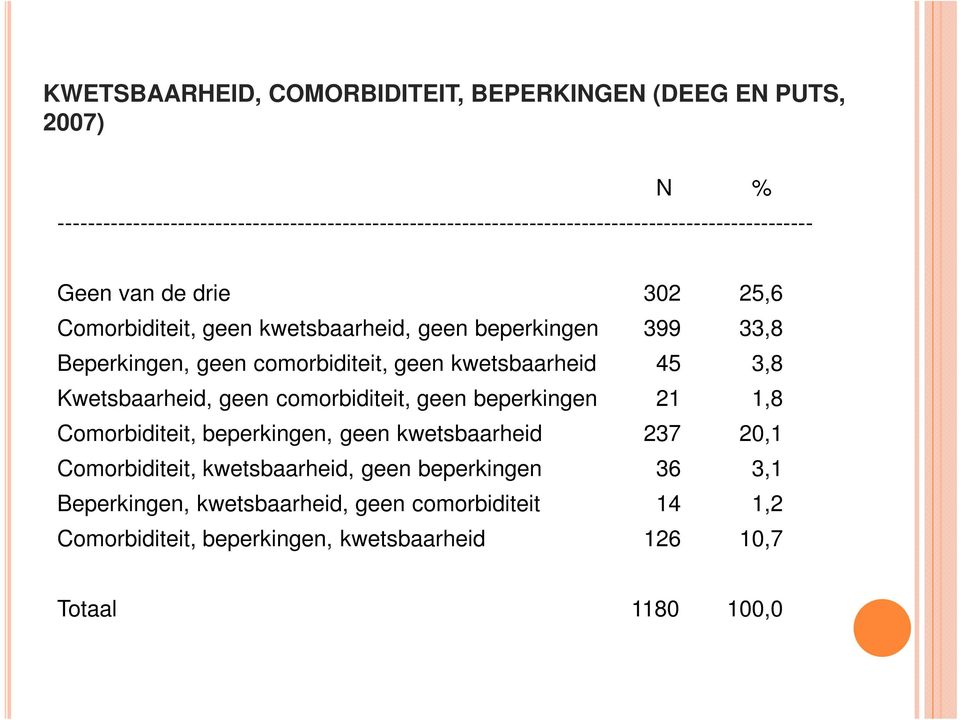 kwetsbaarheid, geen beperkingen 399 33,8 Beperkingen, geen comorbiditeit, geen kwetsbaarheid 45 3,8 Kwetsbaarheid, geen comorbiditeit, geen beperkingen