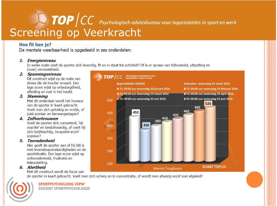 300 gemiddelde 2016(X) baseline woensdag 25 maart 2015 T1: 09:00 uur woensdag 20 januari 2016 T2: 09:00 uur woensdag 24 februari 2016 T3: 09:00 uur woensdag 23