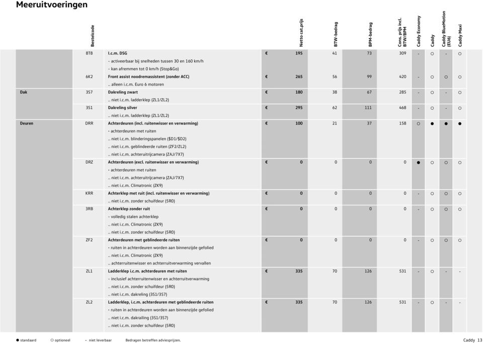 DSG 195 41 73 309 - - - activeerbaar bij snelheden tussen 30 en 160 km/h - kan afremmen tot 0 km/h (Stop&Go) 6K2 Front assist noodremassistent (zonder ACC) 265 56 99 420 -.. alleen i.c.m. Euro 6 motoren Dak 3S7 Dakreling zwart 180 38 67 285 - -.