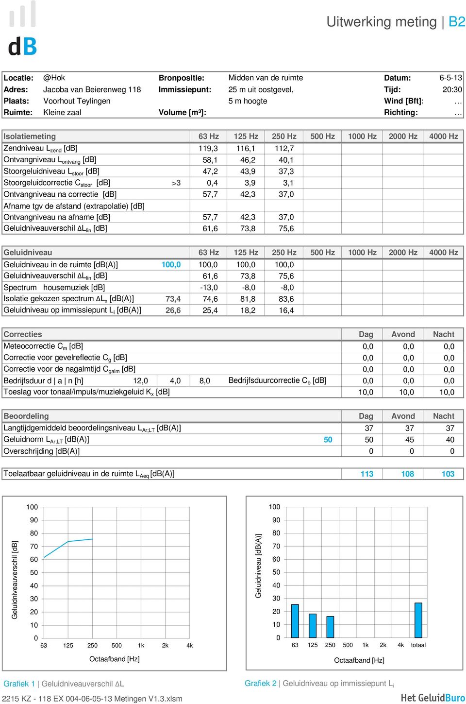 Stoorgeluidniveau L stoor [db] 47,2 43,9 37,3 Stoorgeluidcorrectie C stoor [db] >3,4 3,9 3,1 Ontvangniveau na correctie [db] 57,7 42,3 37, Afname tgv de afstand (extrapolatie) [db] Ontvangniveau na