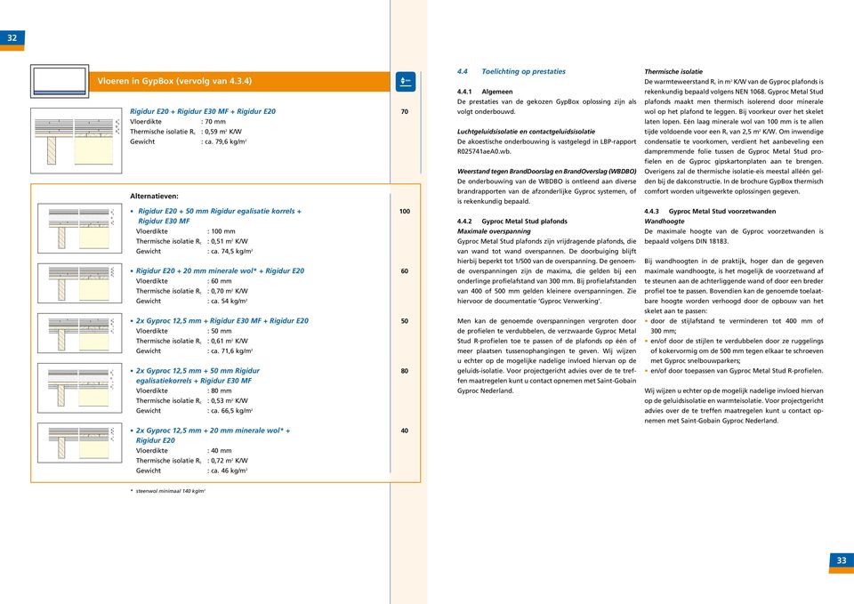 74,5 kg/m 2 Rigidur E20 + 20 mm minerale wol* + Rigidur E20 60 : 60 mm Thermische isolatie R c : 0,70 m 2 K/W Gewicht : ca.