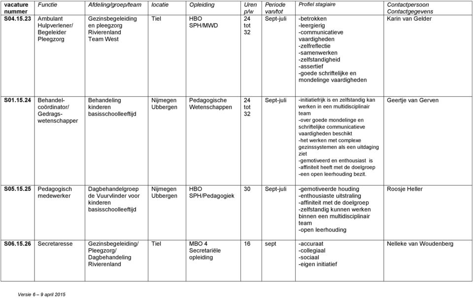 -communicatieve vaardigheden -zelfreflectie -samenwerken -zelfstandigheid -assertief -goede schriftelijke en mondelinge vaardigheden Karin van Gelder S01.15.