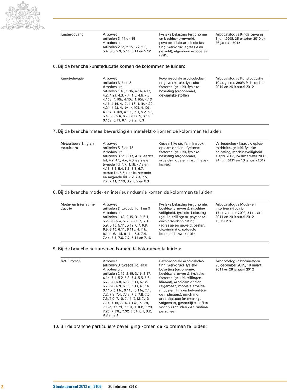 Bij de branche kunsteducatie komen de kolommen te luiden: Kunsteducatie artikelen 3, 5 en 8 artikelen 1.42, 2.15, 4.1b, 4.1c, 4.2, 4.2a, 4.3, 4.4, 4.5, 4.6, 4.7, 4.10a, 4.10b, 4.10c, 4.10d, 4.13, 4.