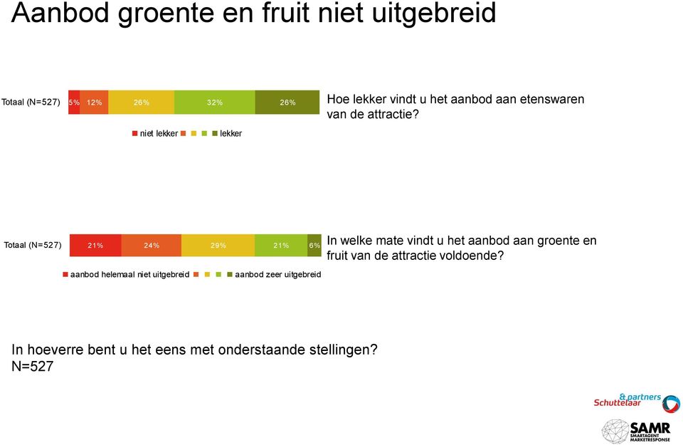 Totaal (N=527) 21% 24% 29% 21% 6% In welke mate vindt u het aanbod aan groente en fruit van de