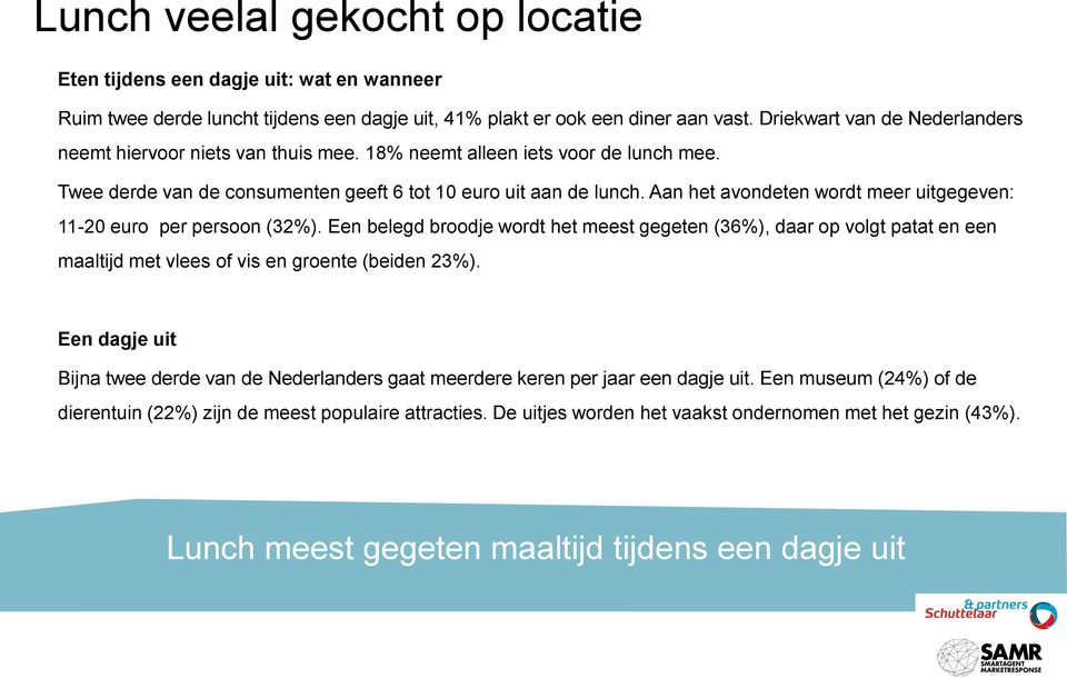 Aan het avondeten wordt meer uitgegeven: 11-20 euro per persoon (32%). Een belegd broodje wordt het meest gegeten (36%), daar op volgt patat en een maaltijd met vlees of vis en groente (beiden 23%).