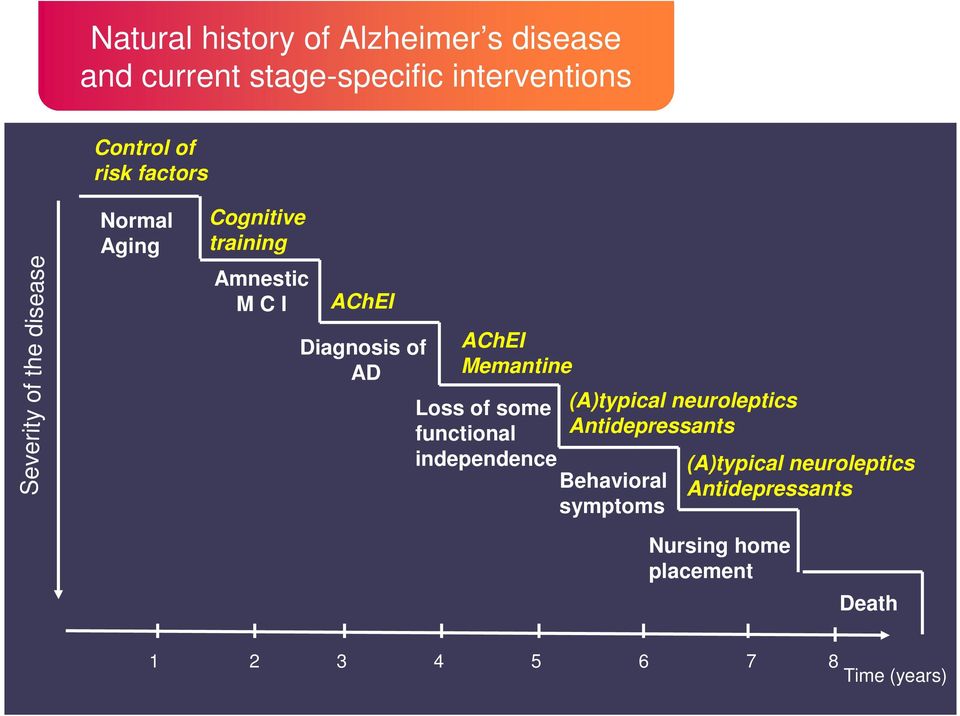 AChEI Memantine Loss of some functional independence Behavioral symptoms (A)typical neuroleptics