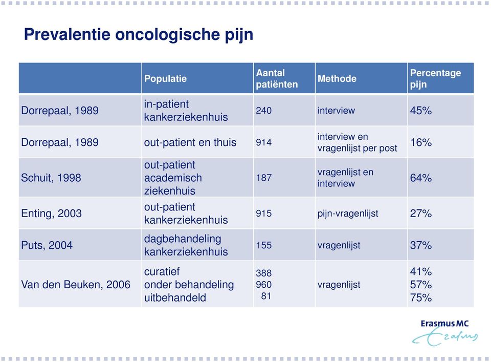 kankerziekenhuis 187 interview en vragenlijst per post vragenlijst en interview 16% 64% 915 pijn-vragenlijst 27% Puts, 2004