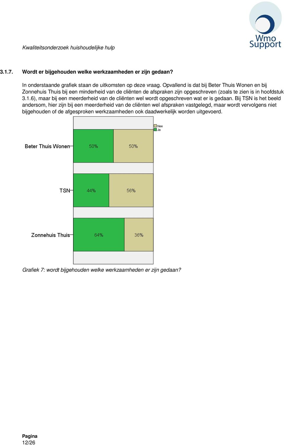 6), maar bij een meerderheid van de cliënten wel wordt opgeschreven wat er is gedaan.